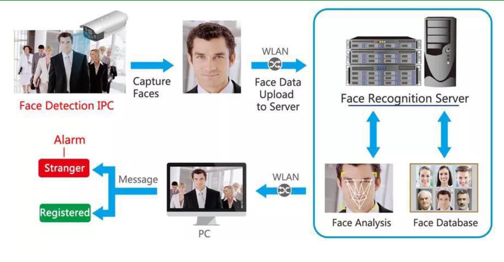 Face Detection Camera